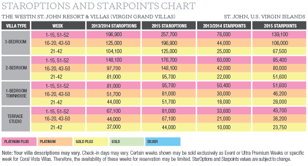 Starwood Options Points Chart